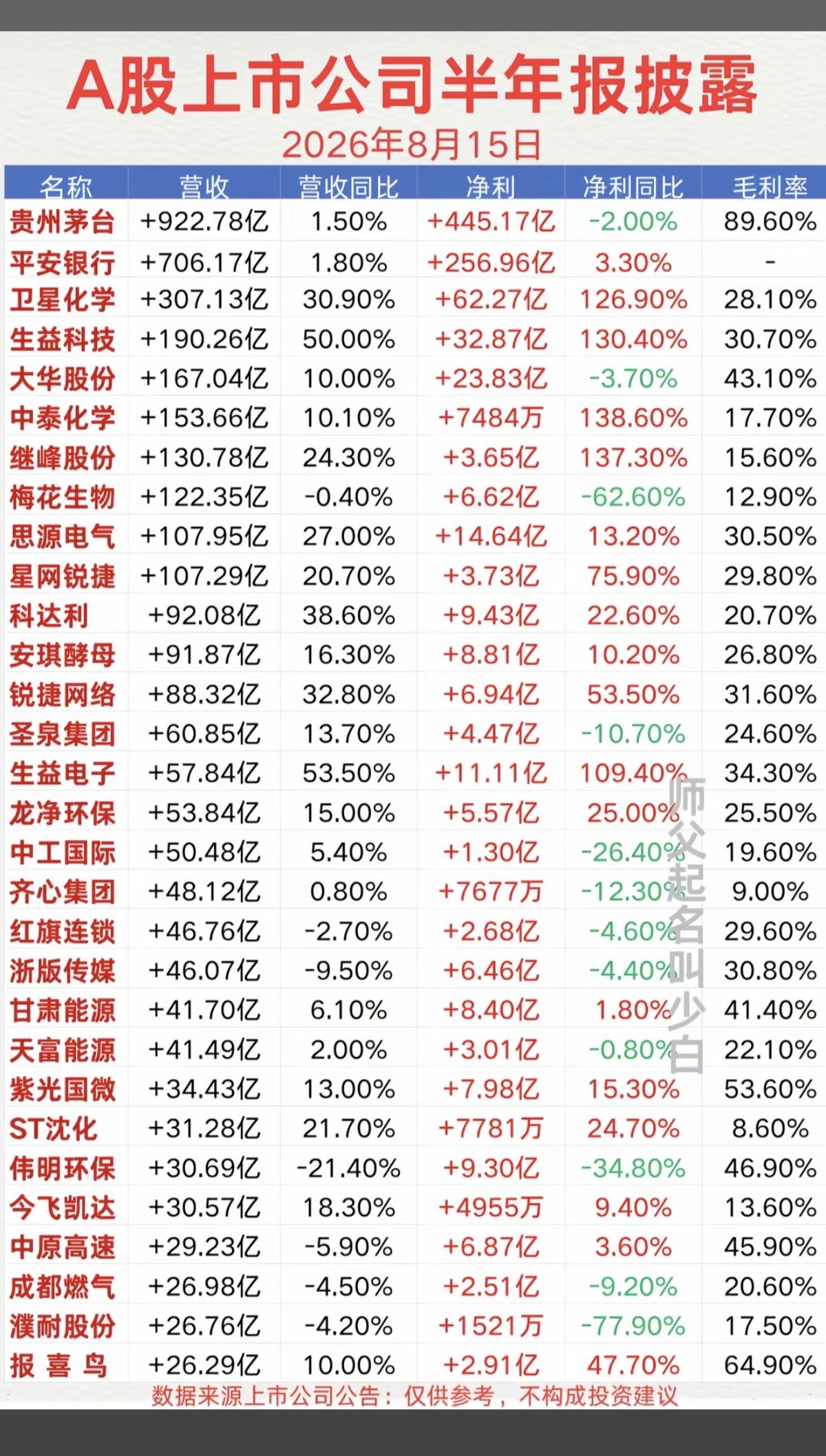 8.16周六  最新：半年报业绩披露！

120家公司披露半年报业绩。
含公司产