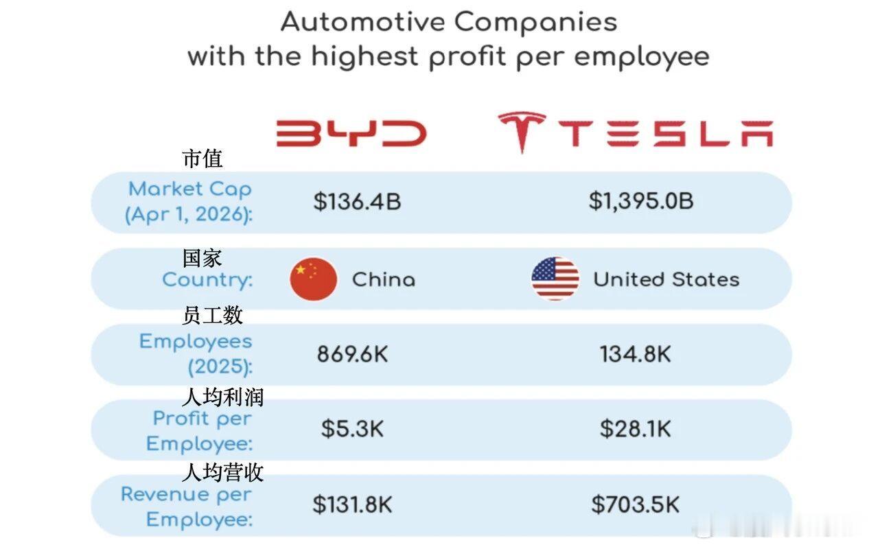 特斯拉全球人员13万+人均营收利润均超级哇塞不敢看了特斯拉