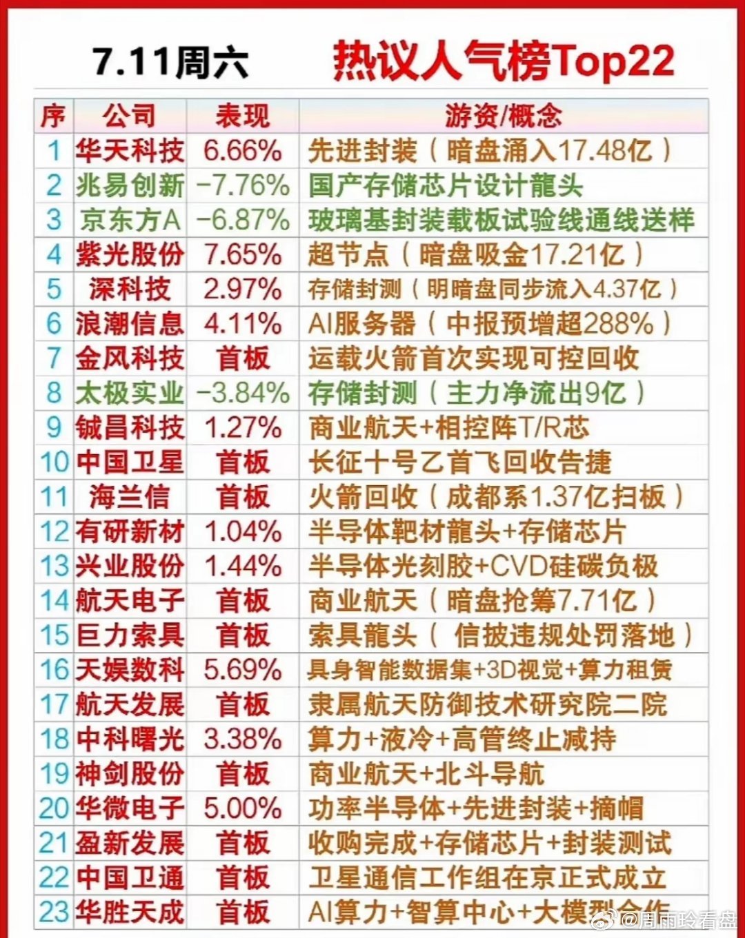 7月11日市场热议人气榜单共23只个股，赛道清晰分化为半导体先进封装、AI算力、