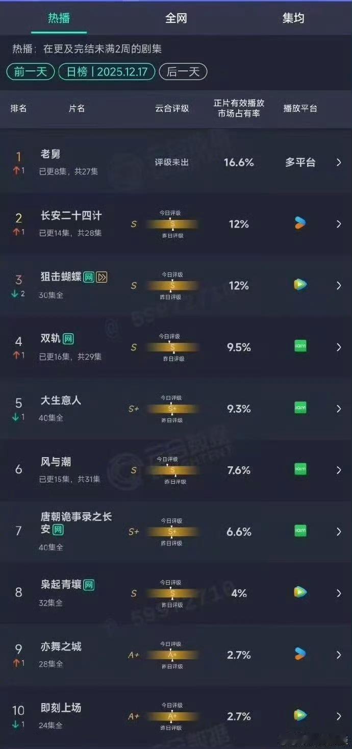 郭京飞 观众缘 烟火气老舅凭实力逗乐全国！《老舅》热度登顶、破25000，郭京飞