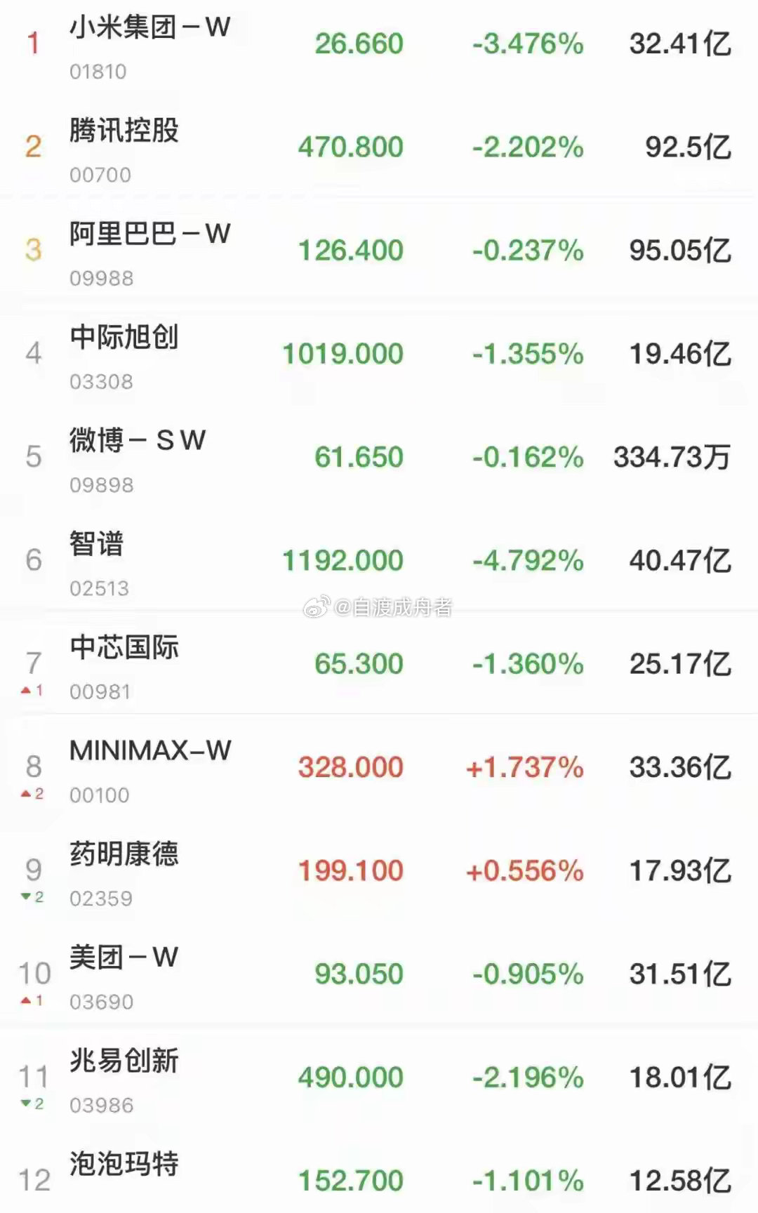 港股主要指数全线下跌！科网股一片绿，黄金股普跌，老铺黄金跌超8%，汽车股也跌了；