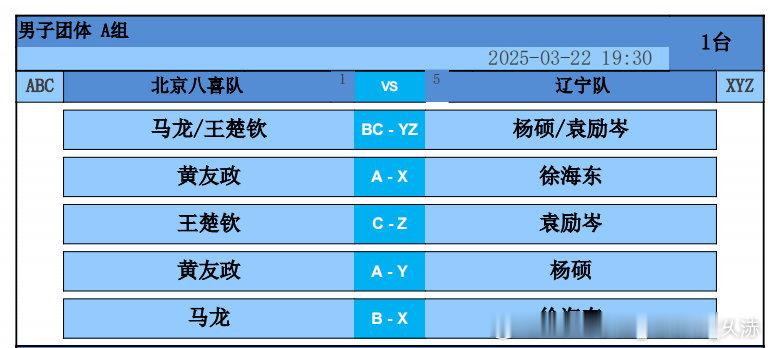 王楚钦vs袁励岑🏓️全运会乒乓球资格赛男团北京vs辽宁，双方出场名单：  第一