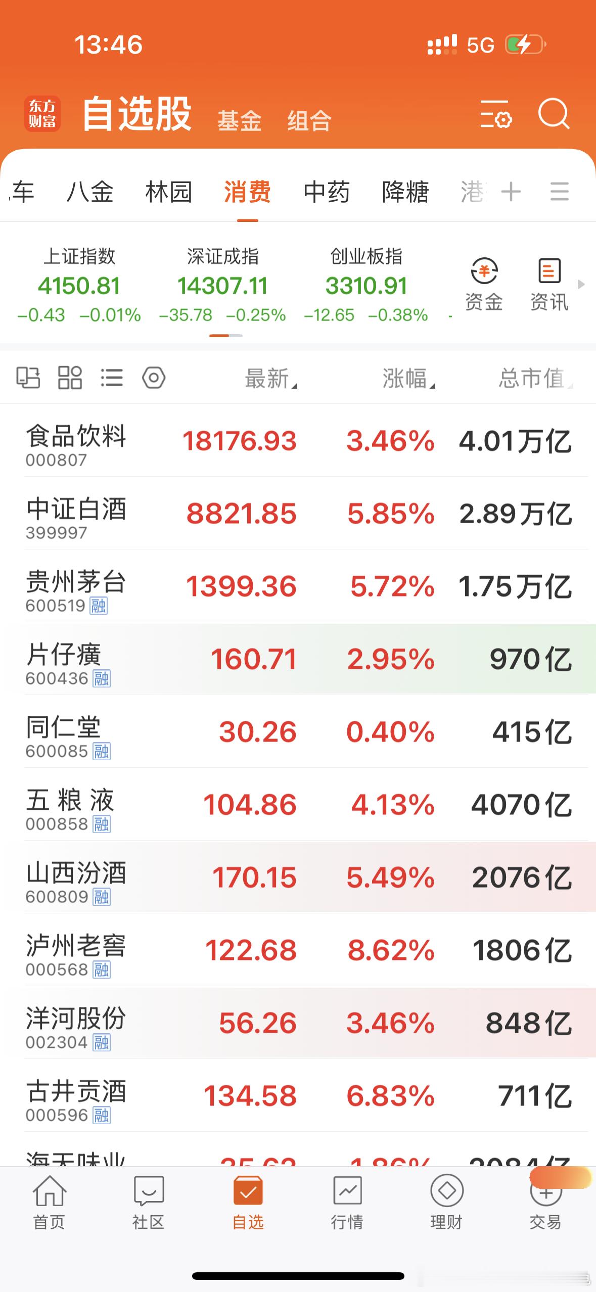 跟乌龟预测的差不多，老登这周见底。看来我也是股神涨一点跟过年似的，太开心了。 