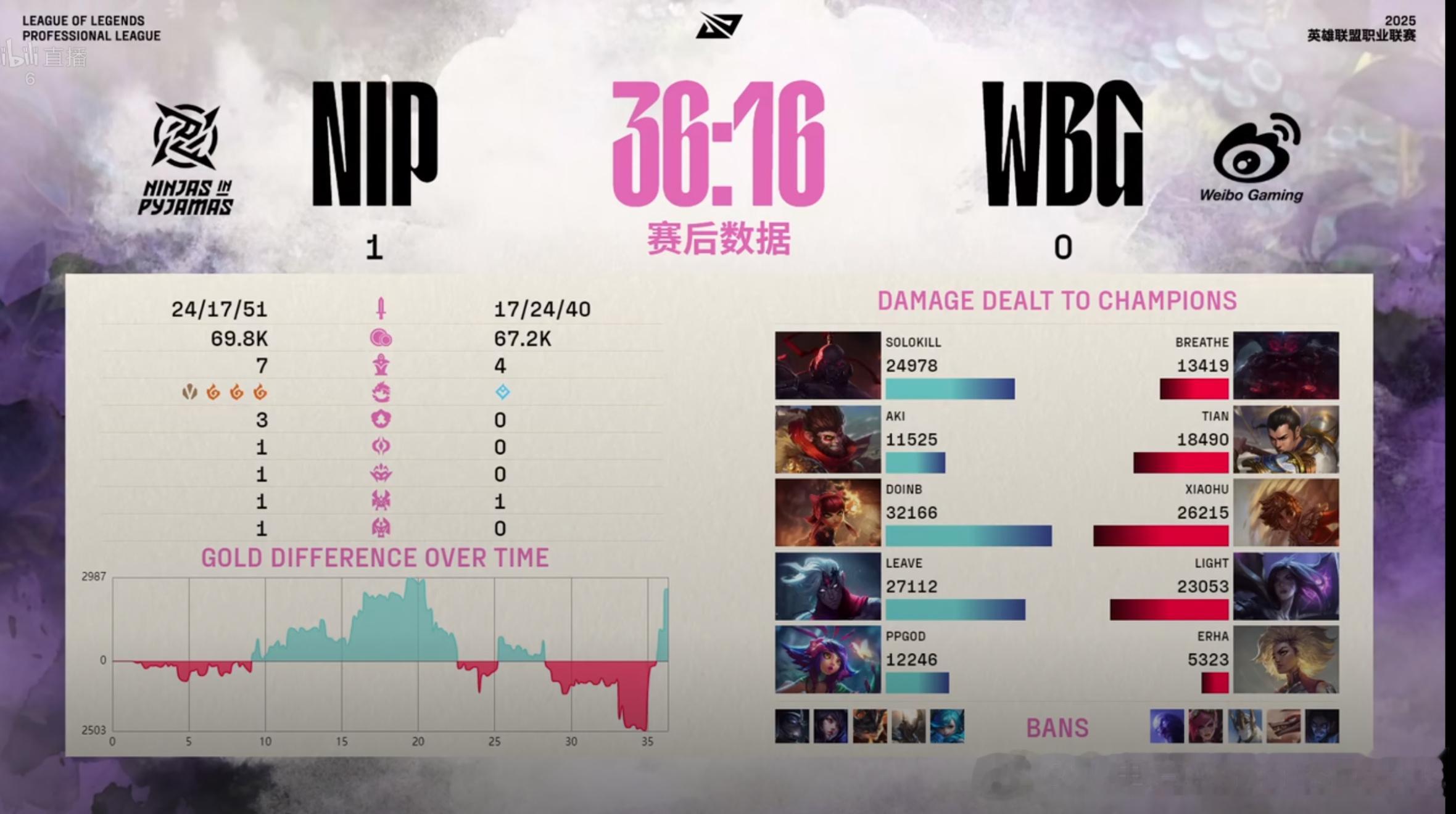 【2025LPL第二赛段 NIP 1-0 WBG】本局赛后数据如下第一局MVP给