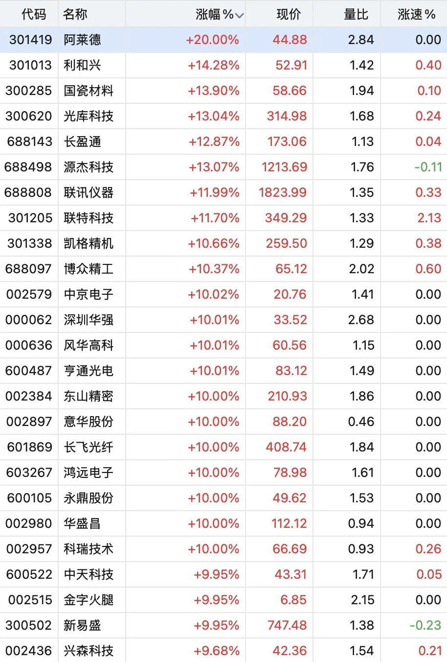 6月2日午后，创业板指涨幅扩大至3%。CPO概念股爆发，掀起涨停潮。截至发稿，阿