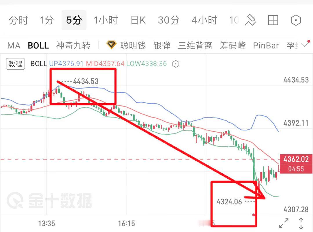 陈晨早间就已提示、空头趋势并未改变、反弹可以部剧空单、出现放量突破可以改变思路！