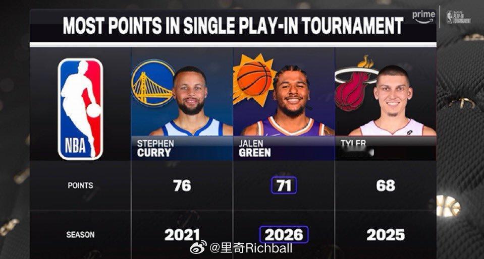 单季附加赛得分排行榜，去年附加赛的希罗确实有点东西的太阳融化了杰伦格林的风雪