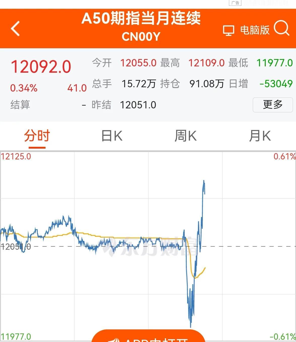老手说股：（2）
今天的A股，空方力量太强了。
虽然A50顽强上行，带动上证50