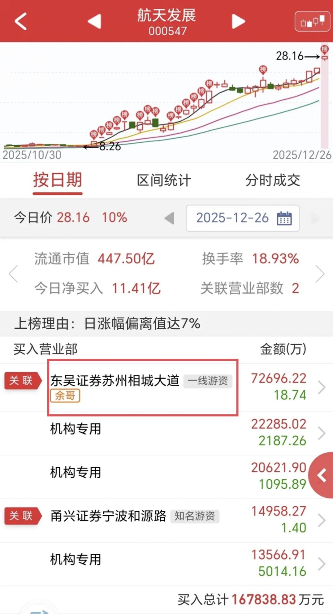 余哥7个亿猛干龙头：

今天航天发展开盘快速涨停。

盘后的龙虎榜炸了，榜一大哥