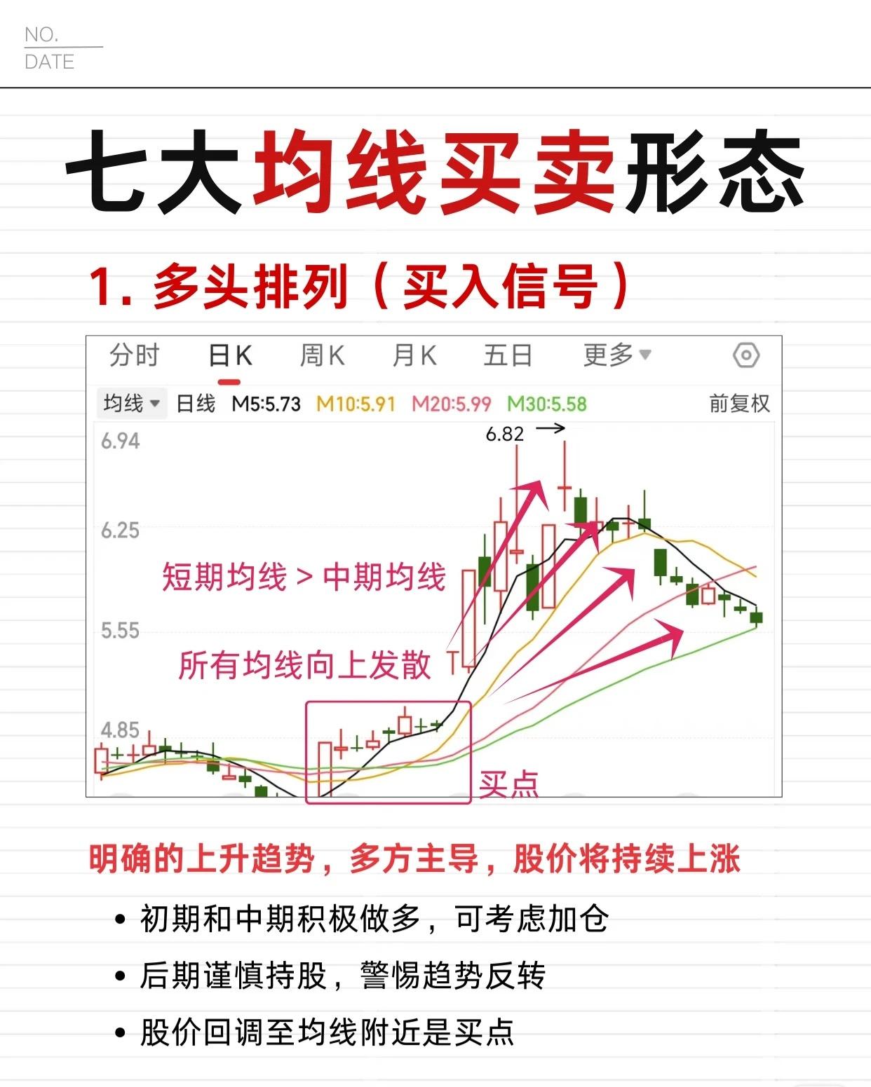 七大均线买卖形态可总结为以下7类，涵盖买入与卖出信号，核心围绕均线排列、交叉及特