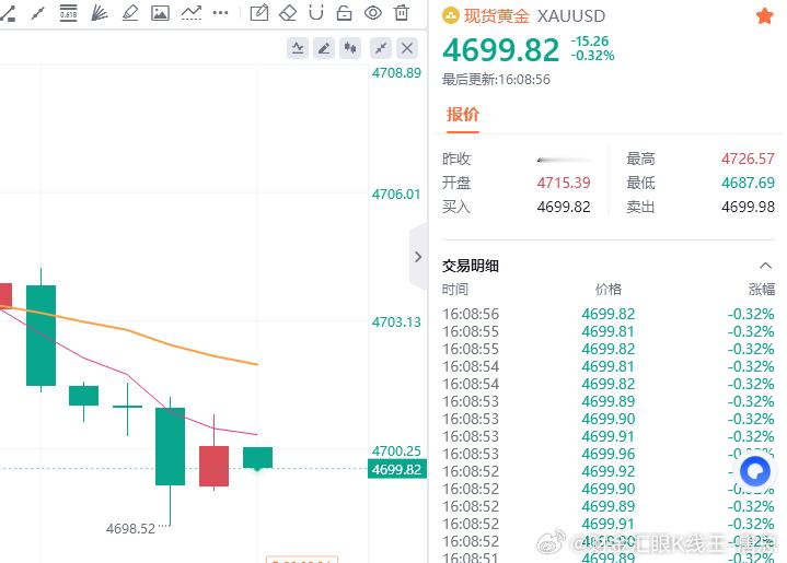收割收割50-60点，大家可以减仓护利了财金汇眼k线王-唐总黄金金价