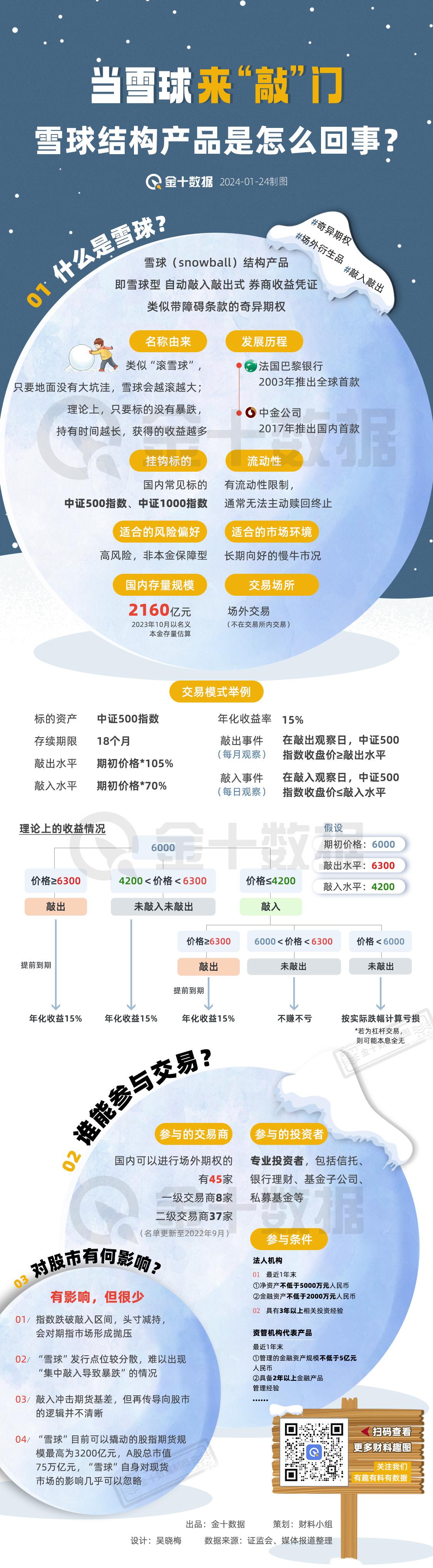 【敲敲！风口浪尖上的“雪球产品”是个啥？】不是那个投资社区，和冰雪大世界也没关系
