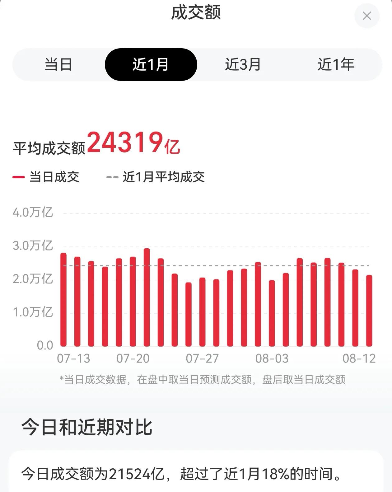 今天成交量又缩量了，大家在等，等今晚美国cpi数据。
大盘整体收红，科技三巨头c