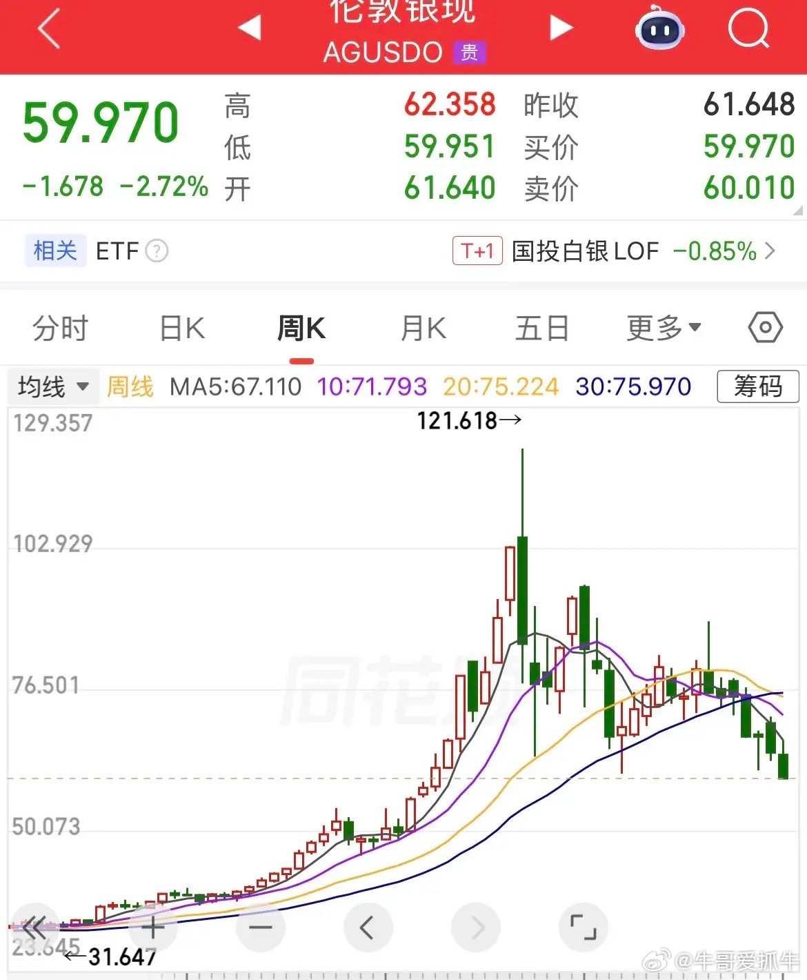 现货白银正式跌破60美元大关，连续下跌之后，盘中再度跌幅2.72%，跌破60美元