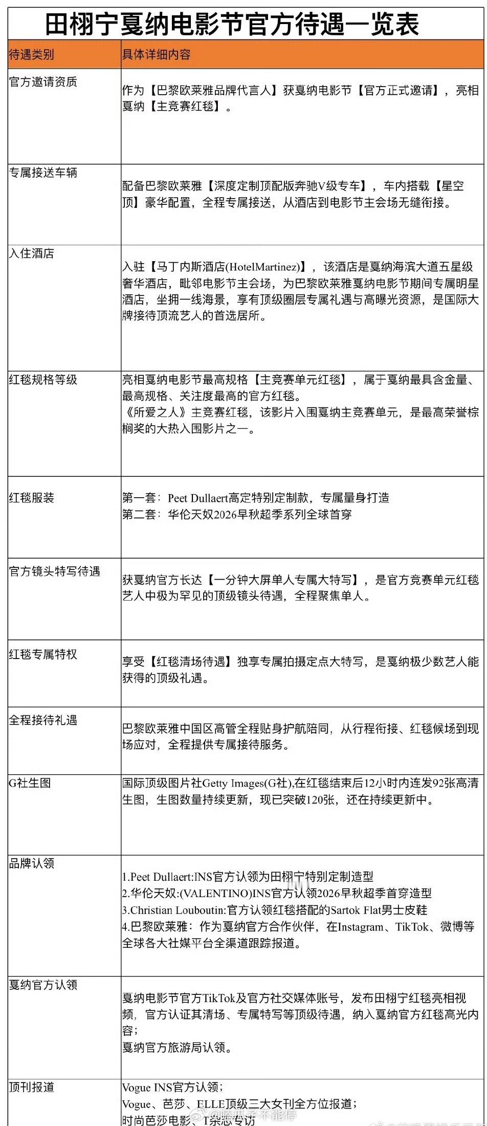 田栩宁戛纳活动待遇居然有人拉表，来看看这是什么水平