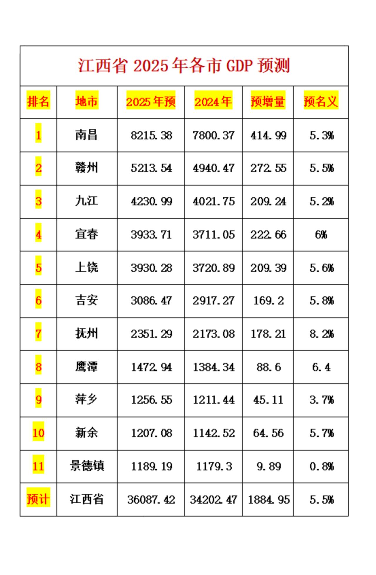 江西各市2025年GDP预测：南昌破八千亿、赣州九江差距扩大、新余超景德镇
江西