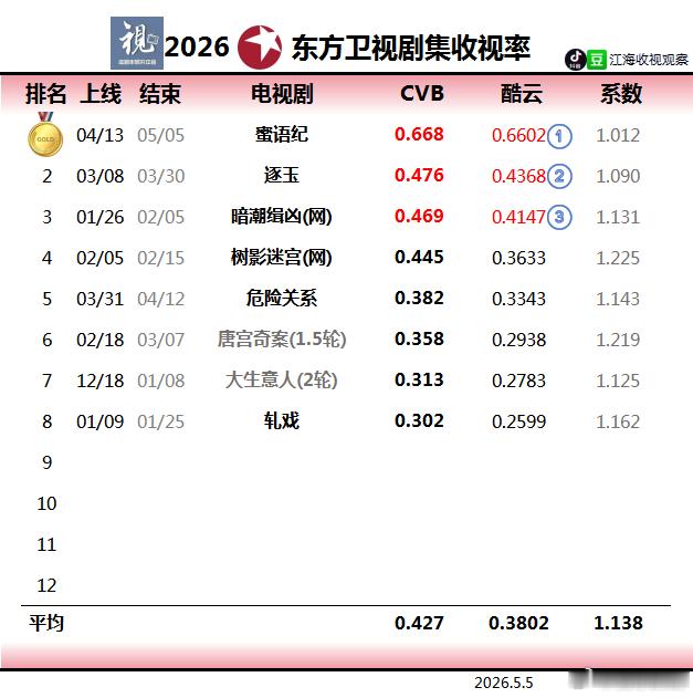 2026央卫视cvb收视率盘点，暂排名央一前三：好好的时光、金关、家事法庭央八前
