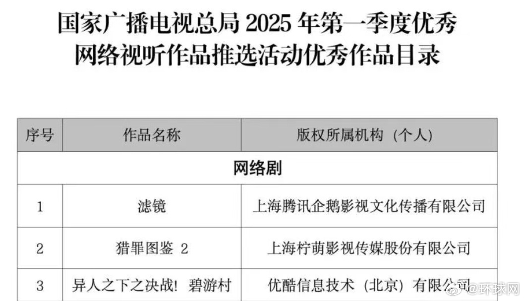 #2025年第一季度优秀网络视听作品##檀健次2部作品入选优秀网络剧# 2025