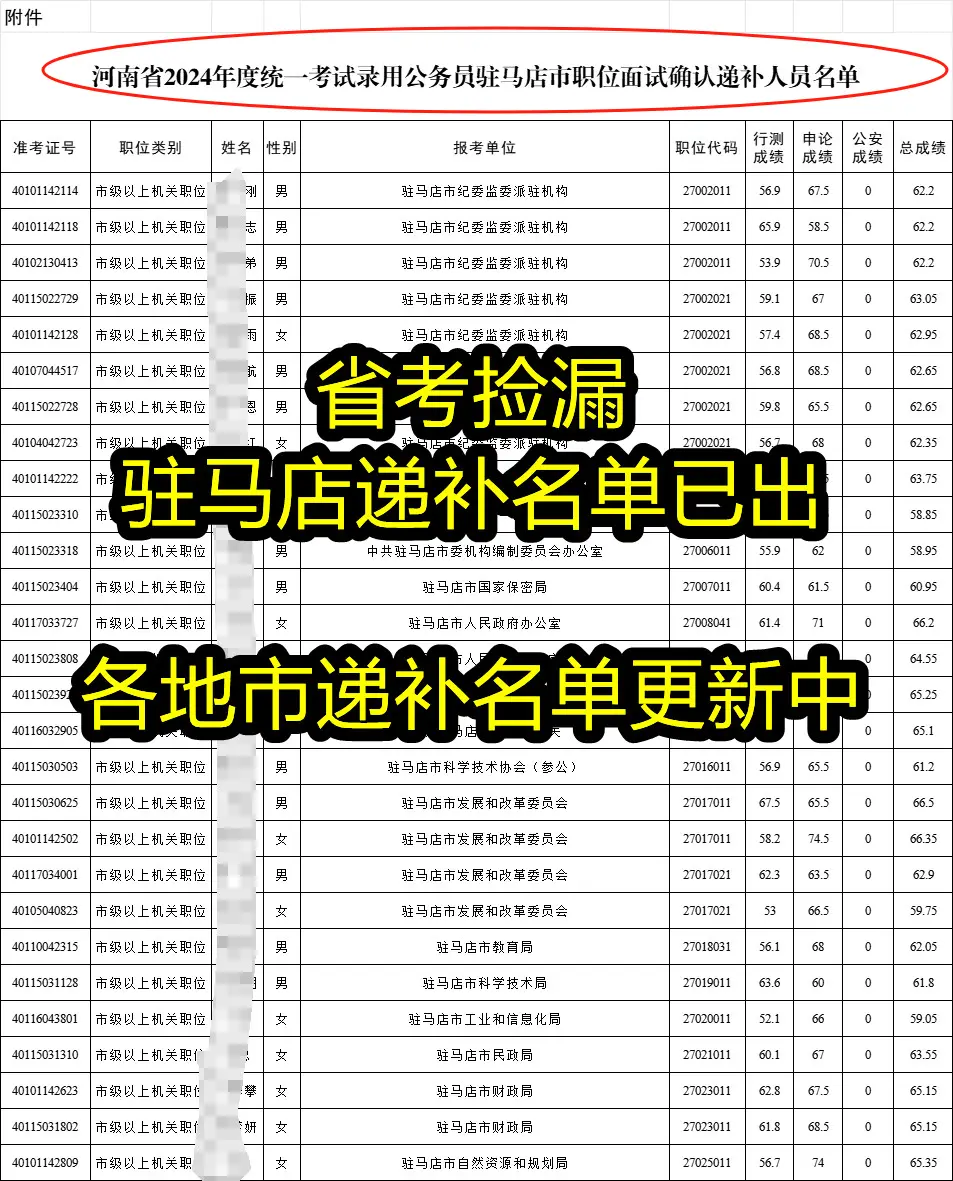 省考捡漏！驻马店递补名单已出~ 各地市递补名单更新中