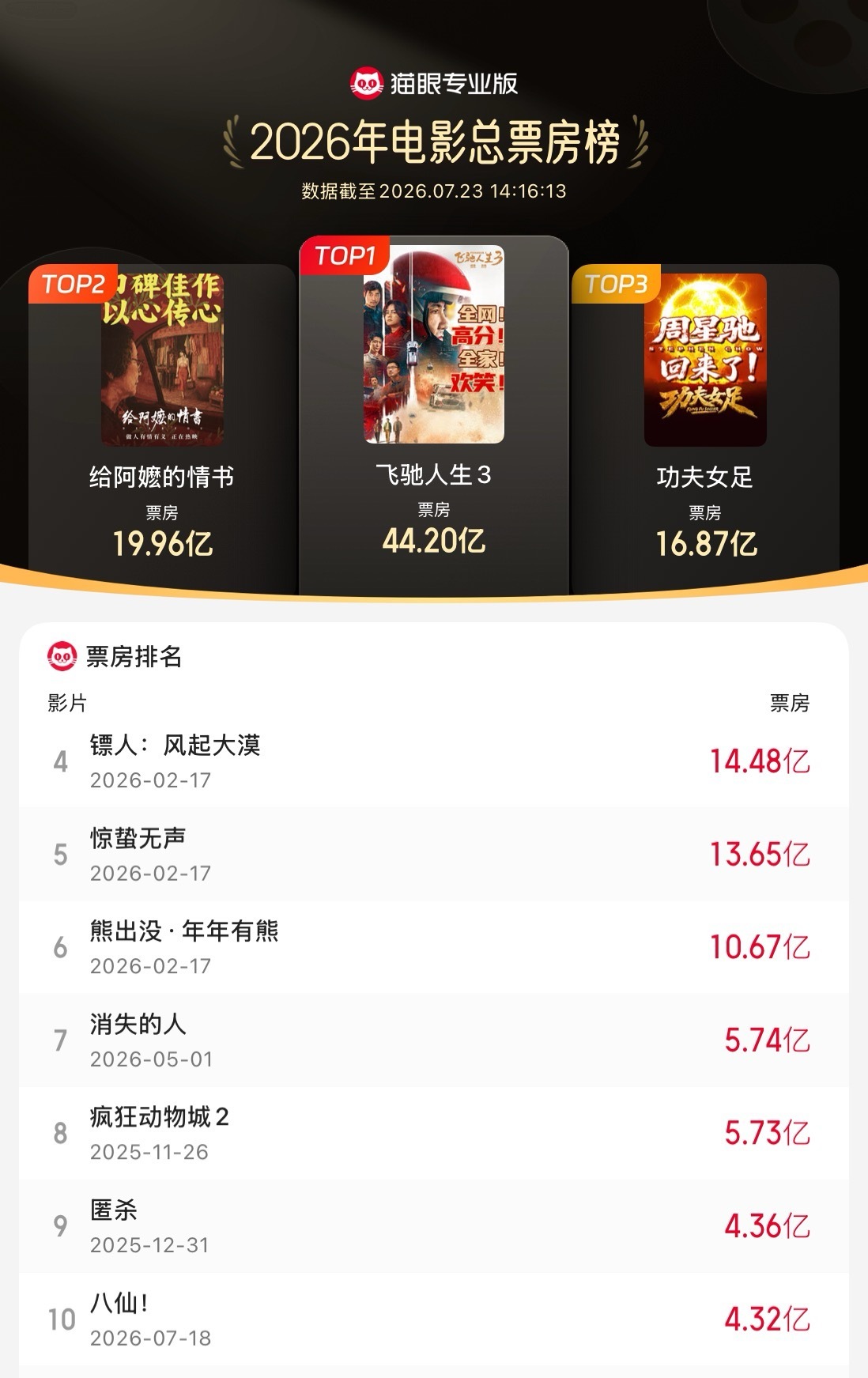 八仙进入年度票房榜前十 据猫眼专业版数据，电影《八仙！》上映第6天，累计票房（含