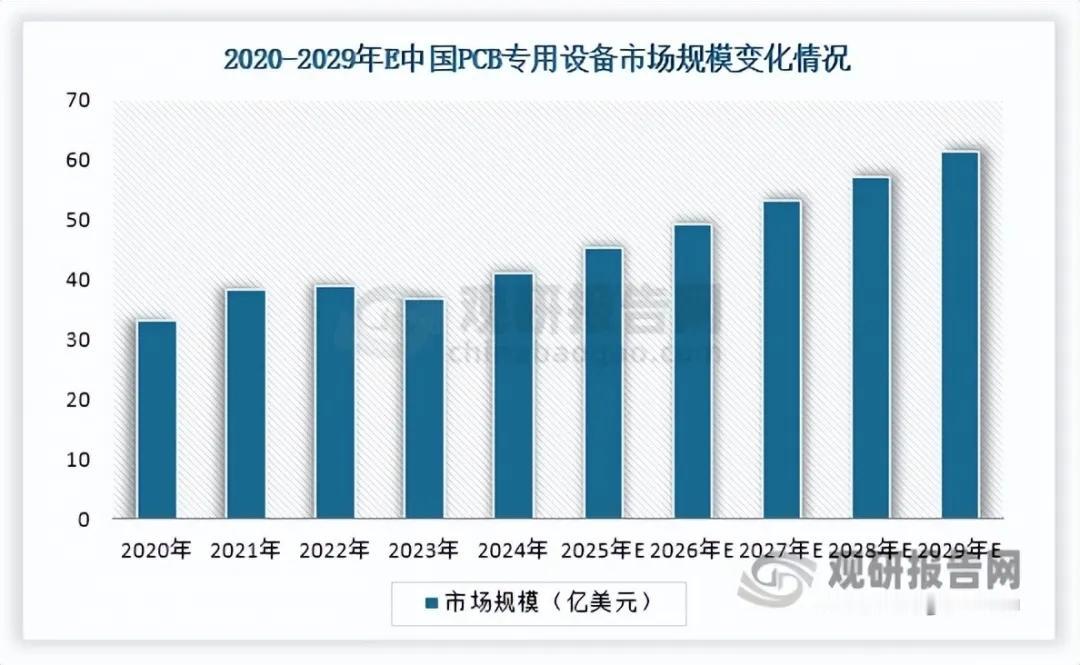 PCB赛道全面爆发！下游高景气传导上游设备端，行业迎来量价齐升黄金窗口
 
一、