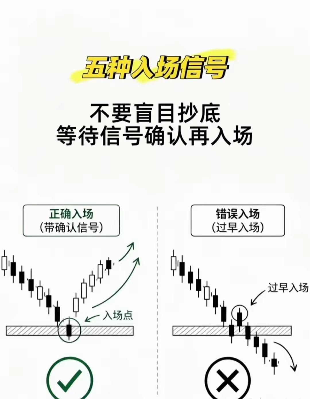 在交易市场中，盲目抄底往往只会带来亏损。真正成熟的交易者，总是耐心等待信号确认后