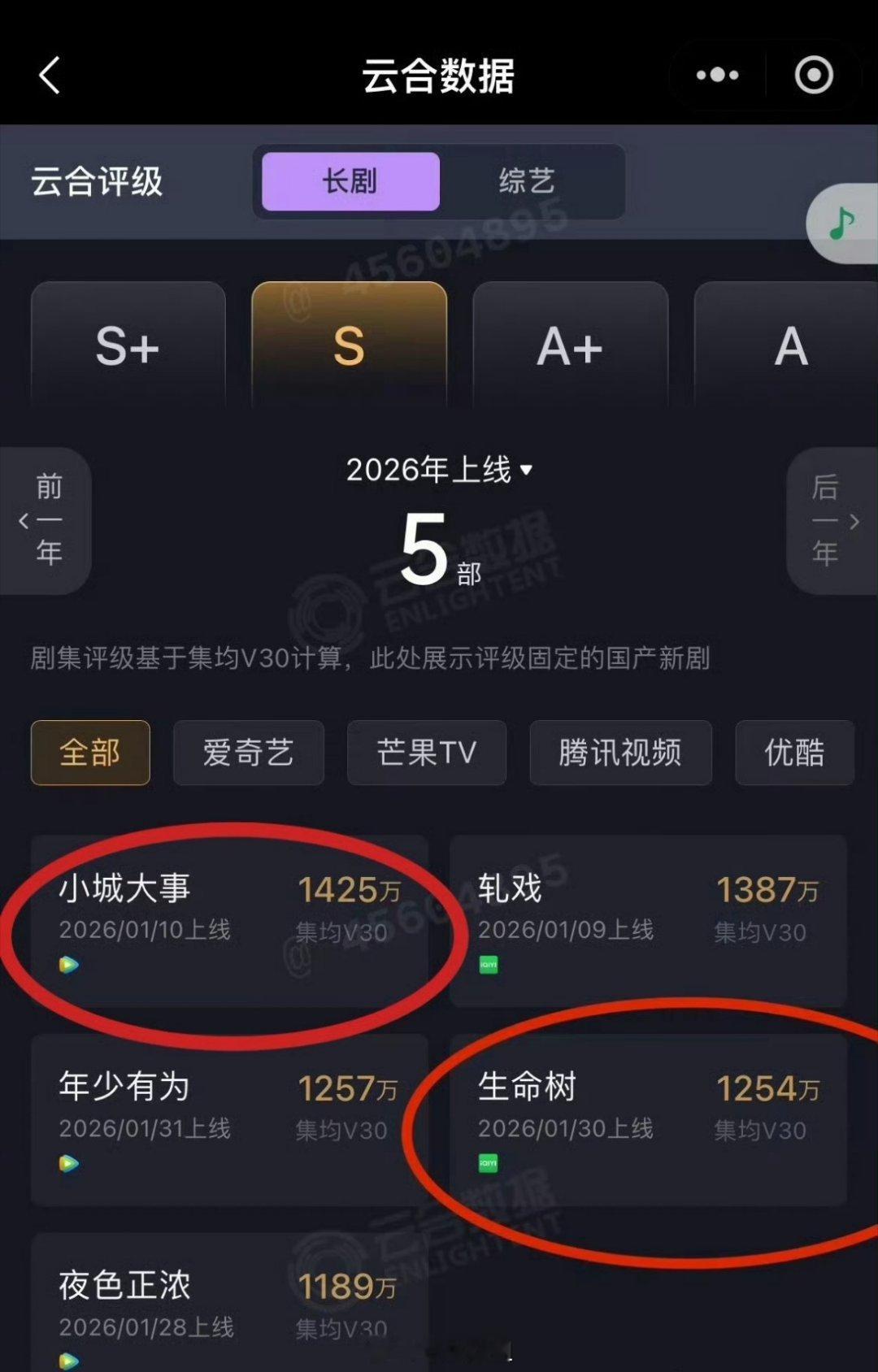 赵丽颖主演的《小城大事》vs杨紫主演的《生命树》的云合集均数据来了，都是各年龄段