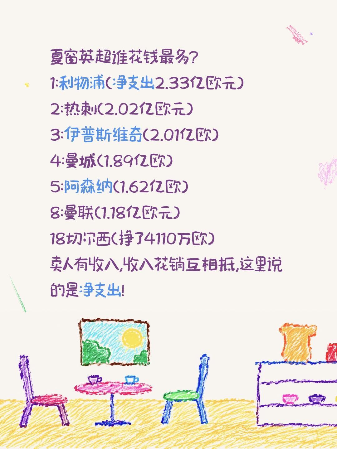 夏窗英超哪家俱乐部净支出最多?夏窗英超谁花钱最多?
1:利物浦(净支出2.33亿