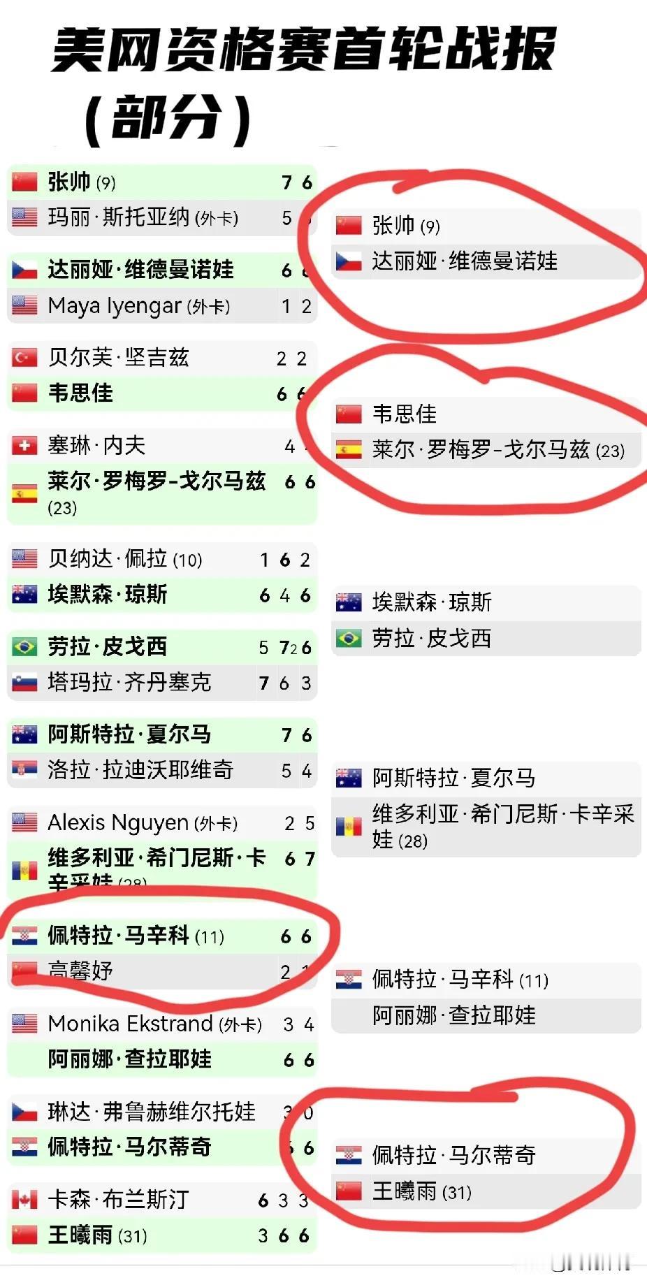 美国网球公开赛资格赛首轮战报（部分）

张帅、韦思佳、王曦雨晋级次轮，
高馨妤被