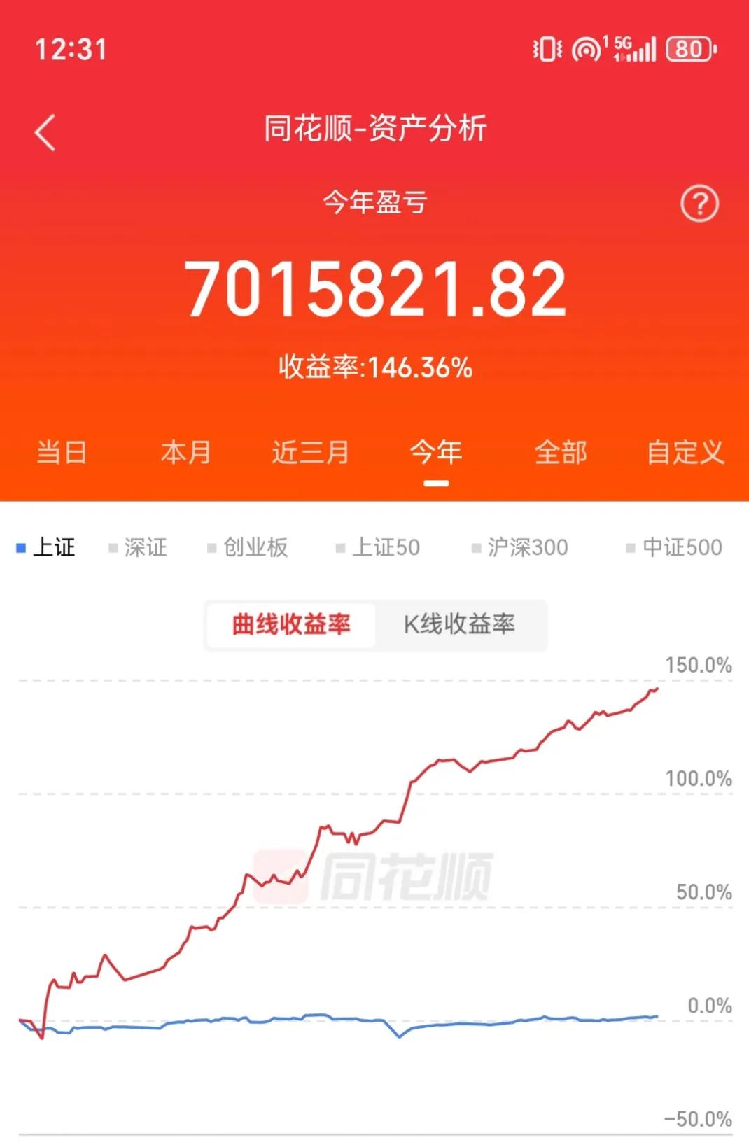 早盘止盈开勒，下午再战。