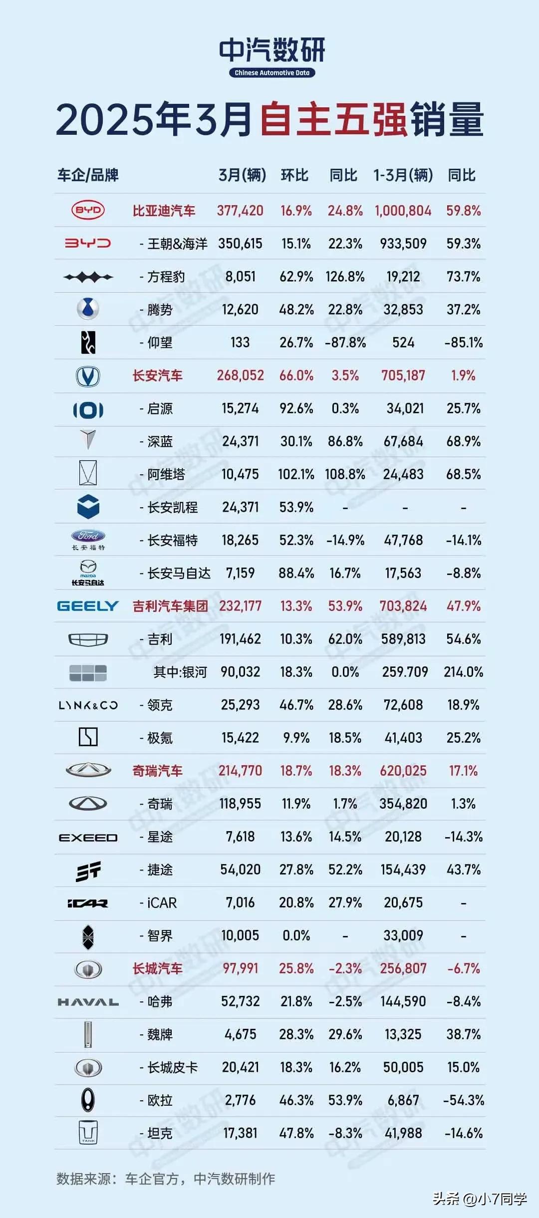 炸裂！自主五强3月及1 - 3月销量曝光，谁是真王者？
 
①比亚迪3月狂卖37