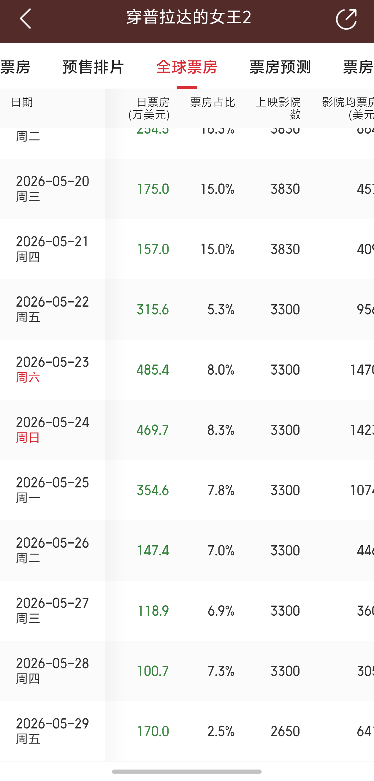 普拉达2北美已经砍到2650馆