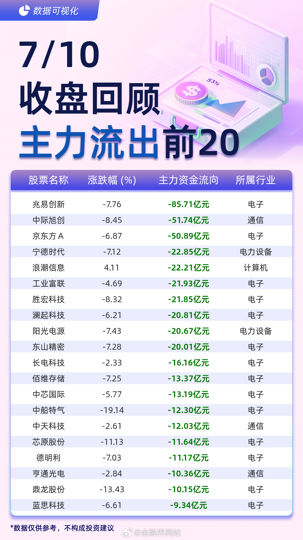 【主力个股资金流出前20：兆易创新流出85.71亿元、中际旭创流出51.74亿元