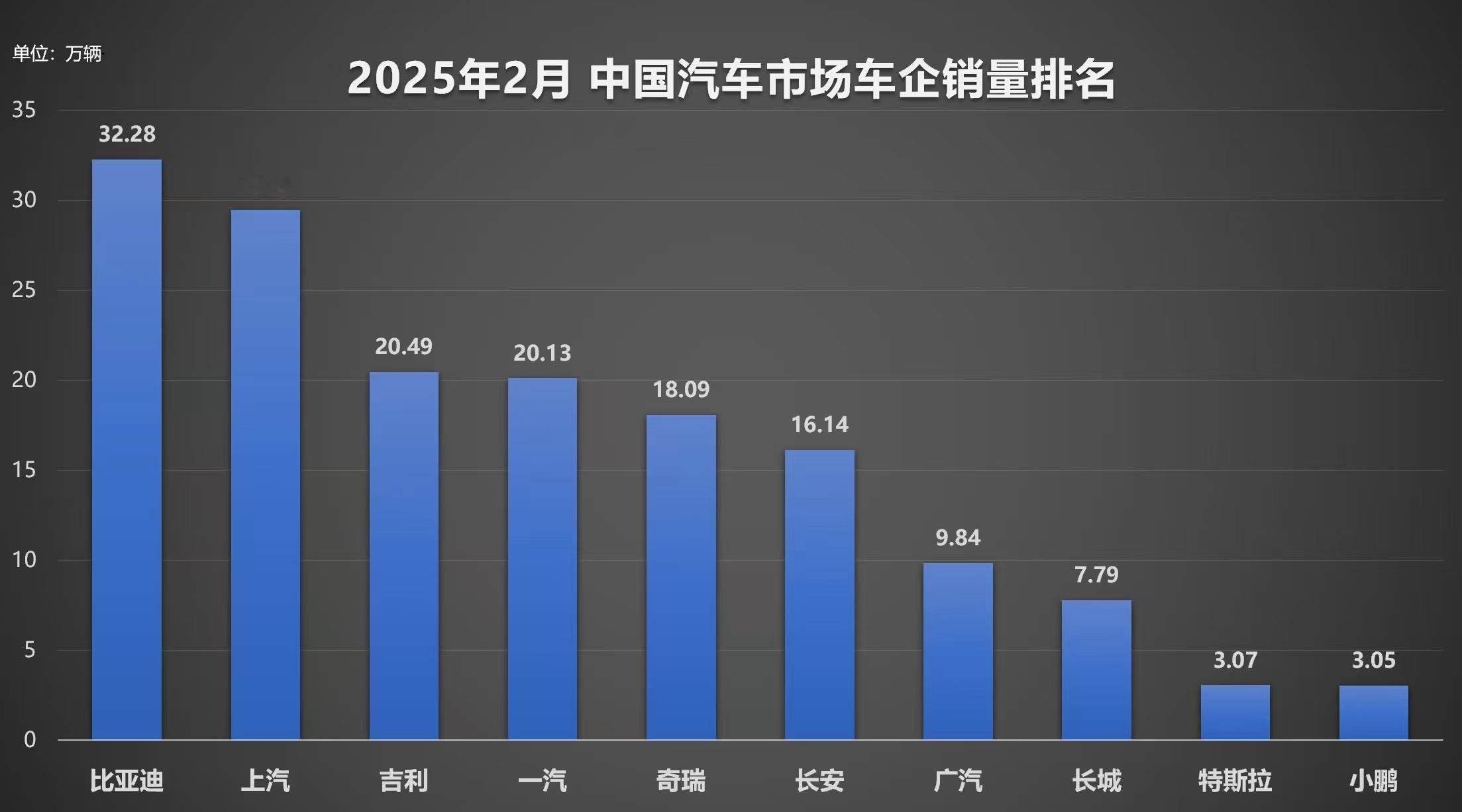 比亚迪2025年2月以32.28万辆的销量领跑中国新能源汽车市场，全能销冠国内外