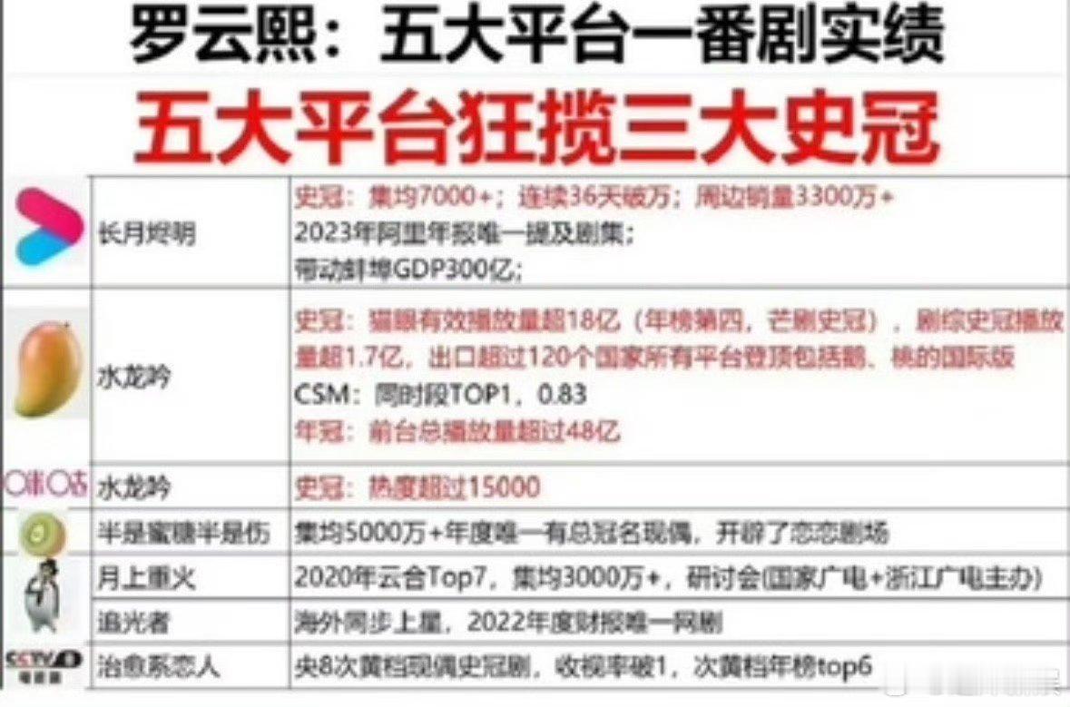 罗云熙一番剧实绩罗云熙五大平台实绩图罗云熙五大平台实绩图，厉害了， 