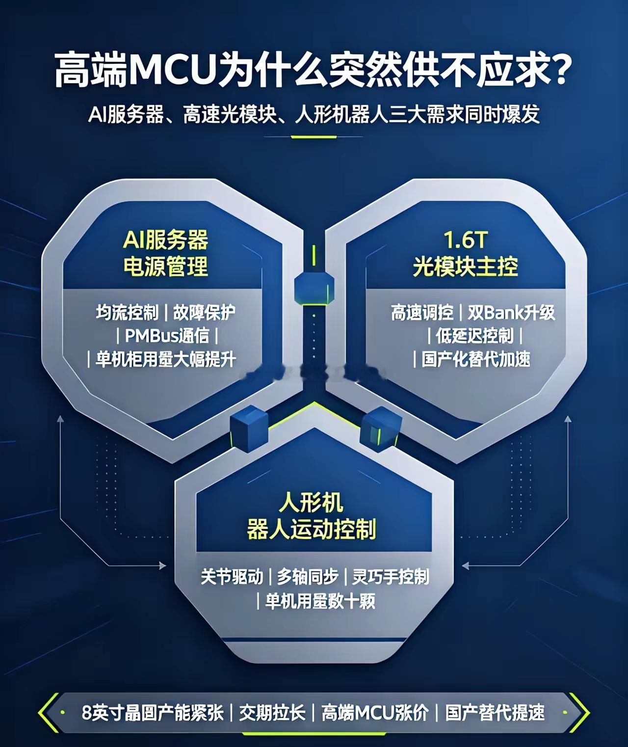 缺货涨价潮来袭！高端MCU彻底爆火，国产龙头迎来大爆发半导体MCU行业迎来强势拐