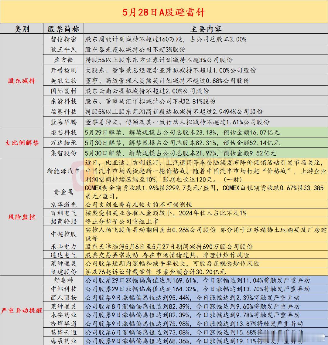 【5月28日投资避雷针：8天5板人气股提示风险 核聚变相关业务收入占比不足1%】