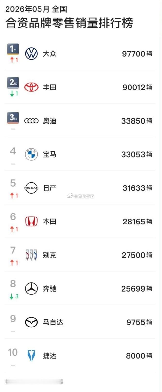 这个5月合资整体表现有点惨销量最高的大众丰田都没有破10万辆销量比较低的本田和别