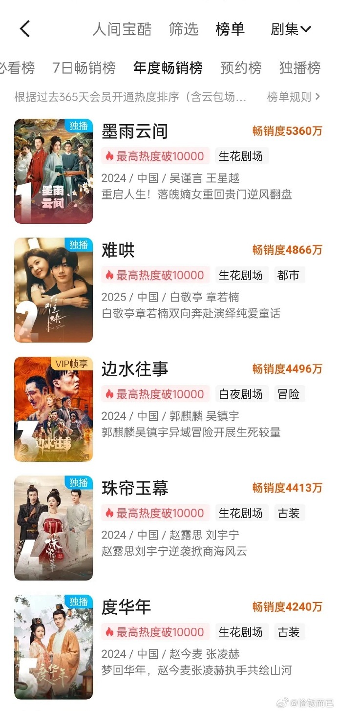 优酷年度畅销榜拉新榜优酷年度畅销榜拉新榜top5365天的长周期统计，让那些靠营