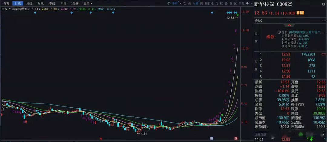 新华传媒：9个板，成交第一次上5亿，门缝开始漏风了吗？前面8个板，成交都是几千万