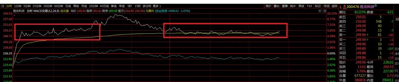 我感觉胜宏今天的分时还是很完美的，上午一直均线上推土，下午则是回到均线横了一下午