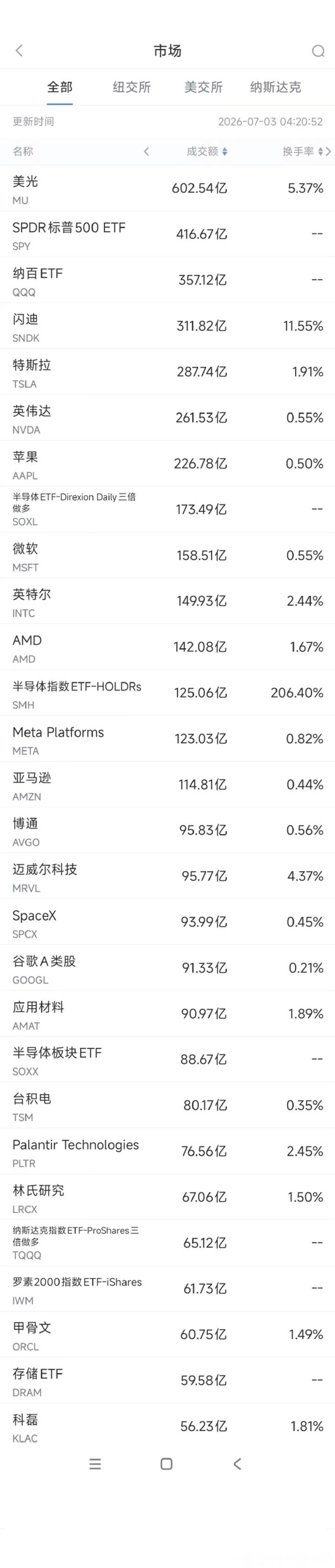 7月3日美股成交额前20：特斯拉严控员工AI支出，每周最高200美元周四美股成交