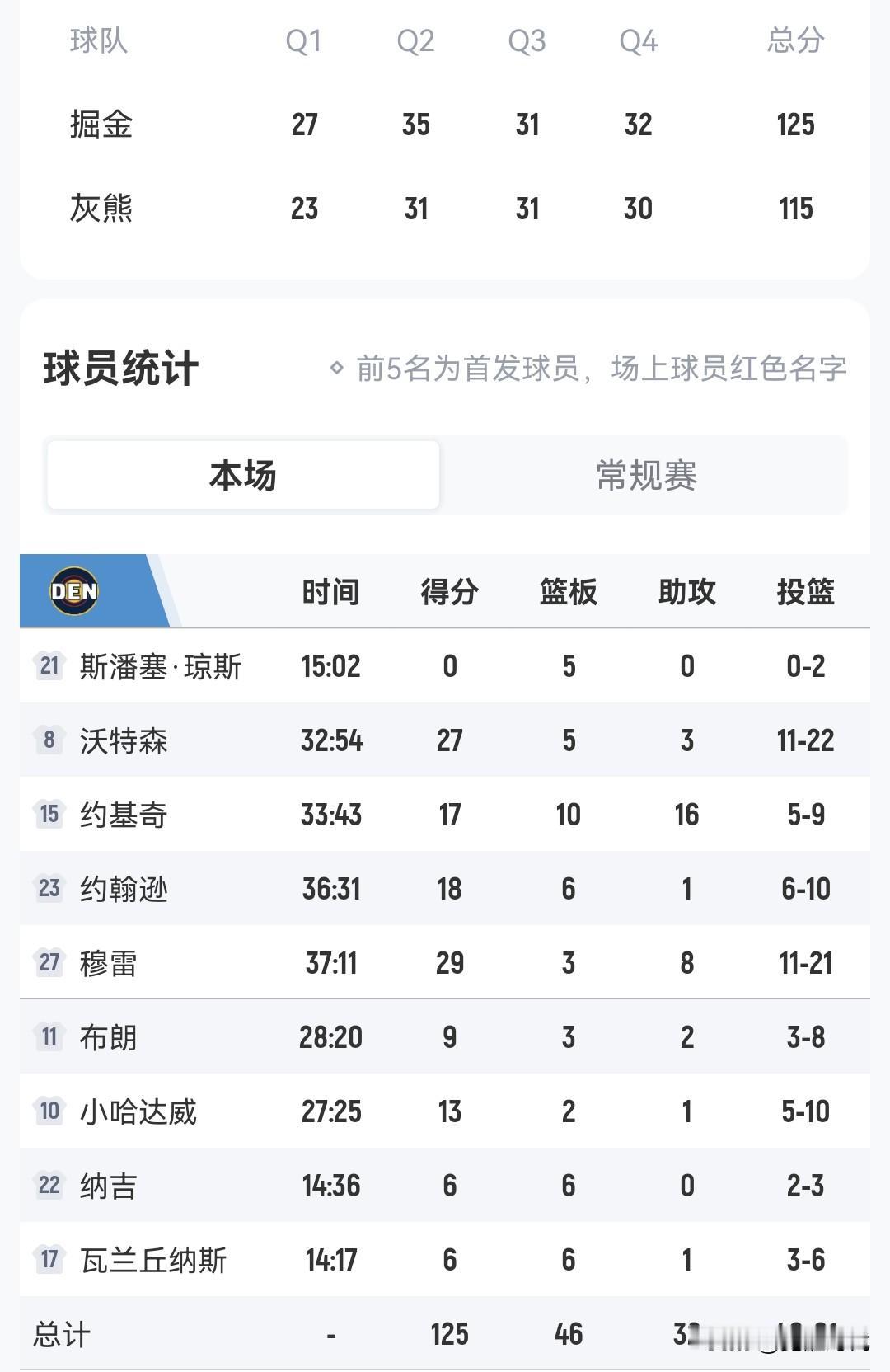 约基奇9中5高效三双
17+10+16
掘金胜灰熊