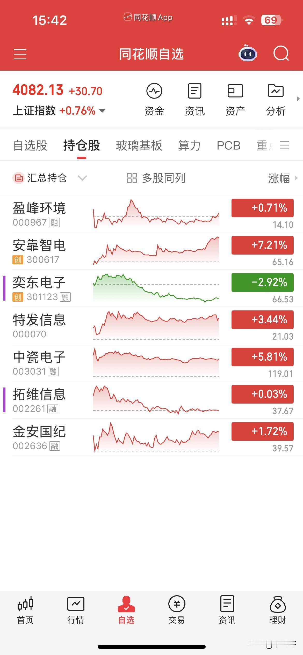 4月20日，个人操作汇总：
一，清仓：拓维，金安，
二，新开：特发，奕东，安靠，