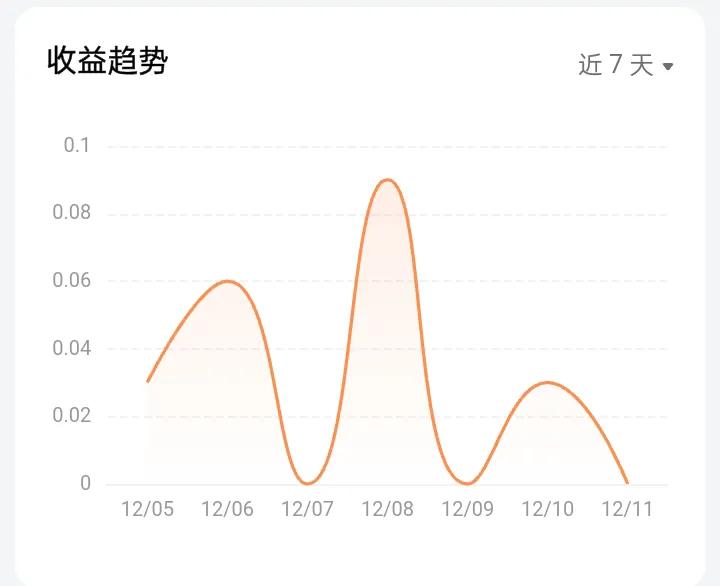 看看我最近7天的收益趋势图，漂不漂亮？一句话：低位震荡，稳定在一毛以内。

此前