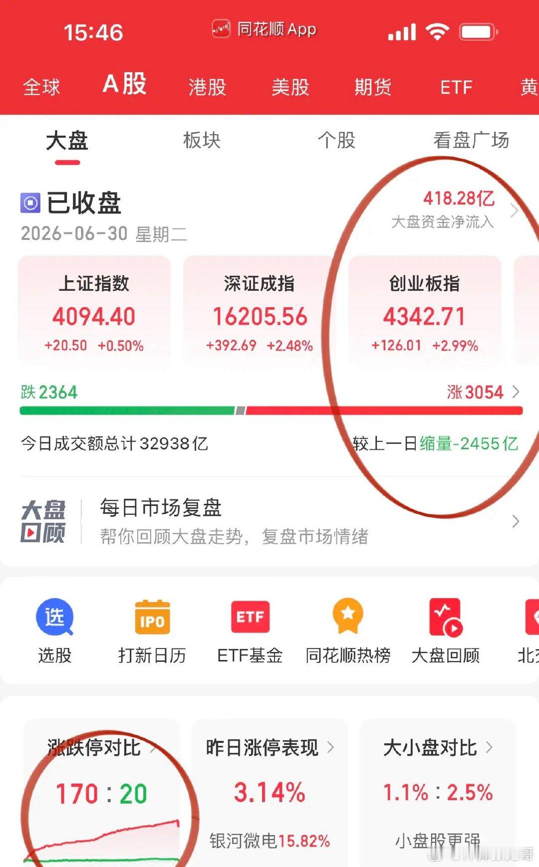 收评：百股涨停上半年完美收官！科创50以64.25%半年收益牛冠全球，创业板指数