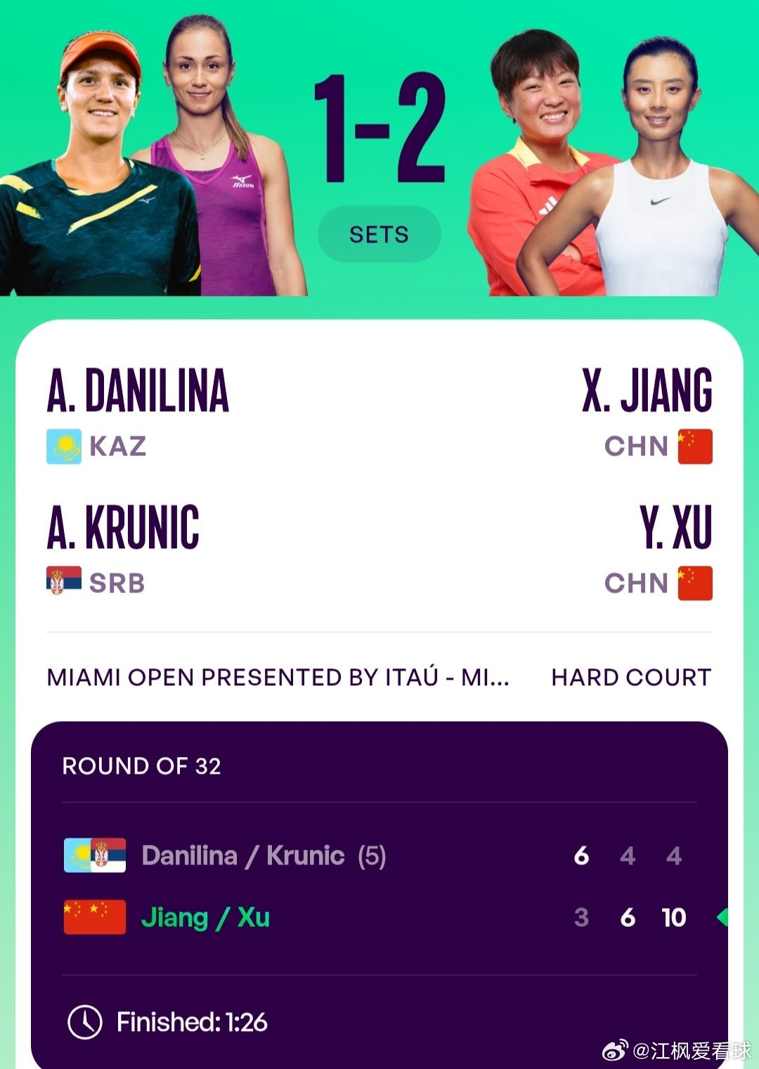 WTA1000迈阿密站🇺🇸女双第1轮徐一璠🇨🇳/蒋欣玗🇨🇳3-6/6