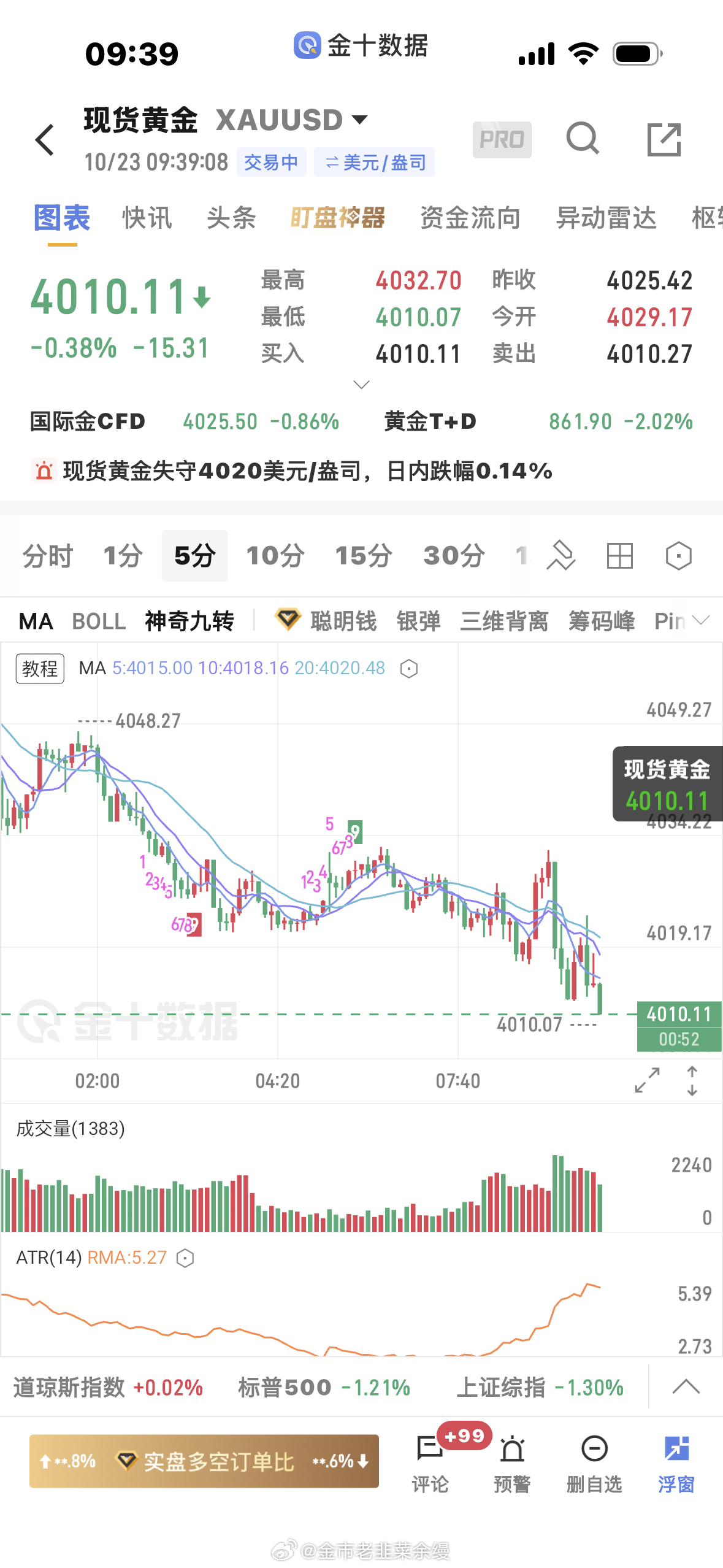 黄金[超话]  4020空单我下来4010止盈一次[good]先拿下开门红，后面