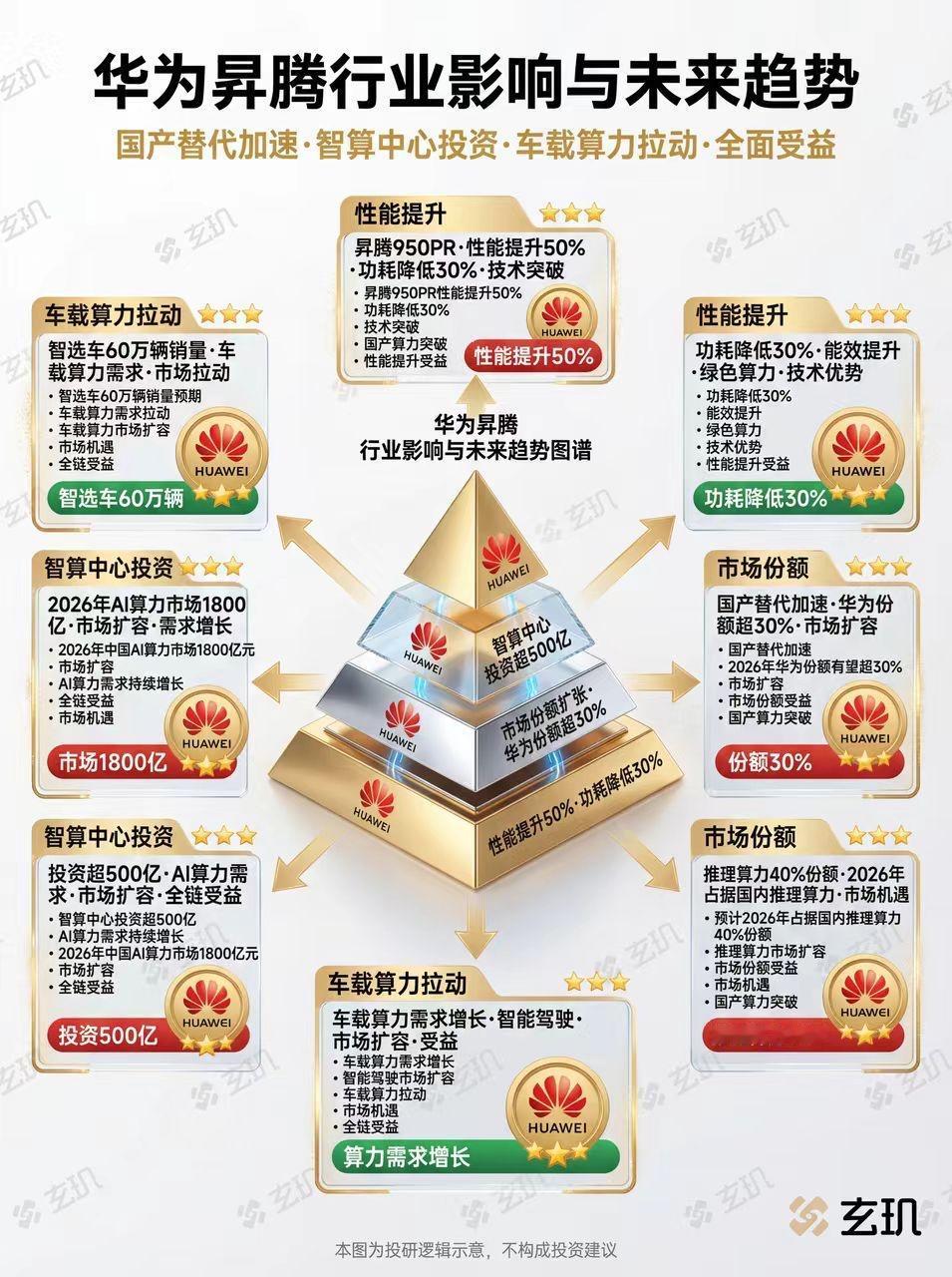 昇腾行业影响及未来趋势