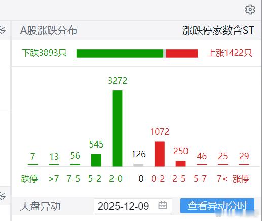近4000只下跌，创业板指数大涨！！！权重科技股的天下！！！ 